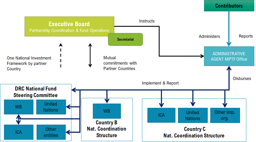 Diagram explaining process