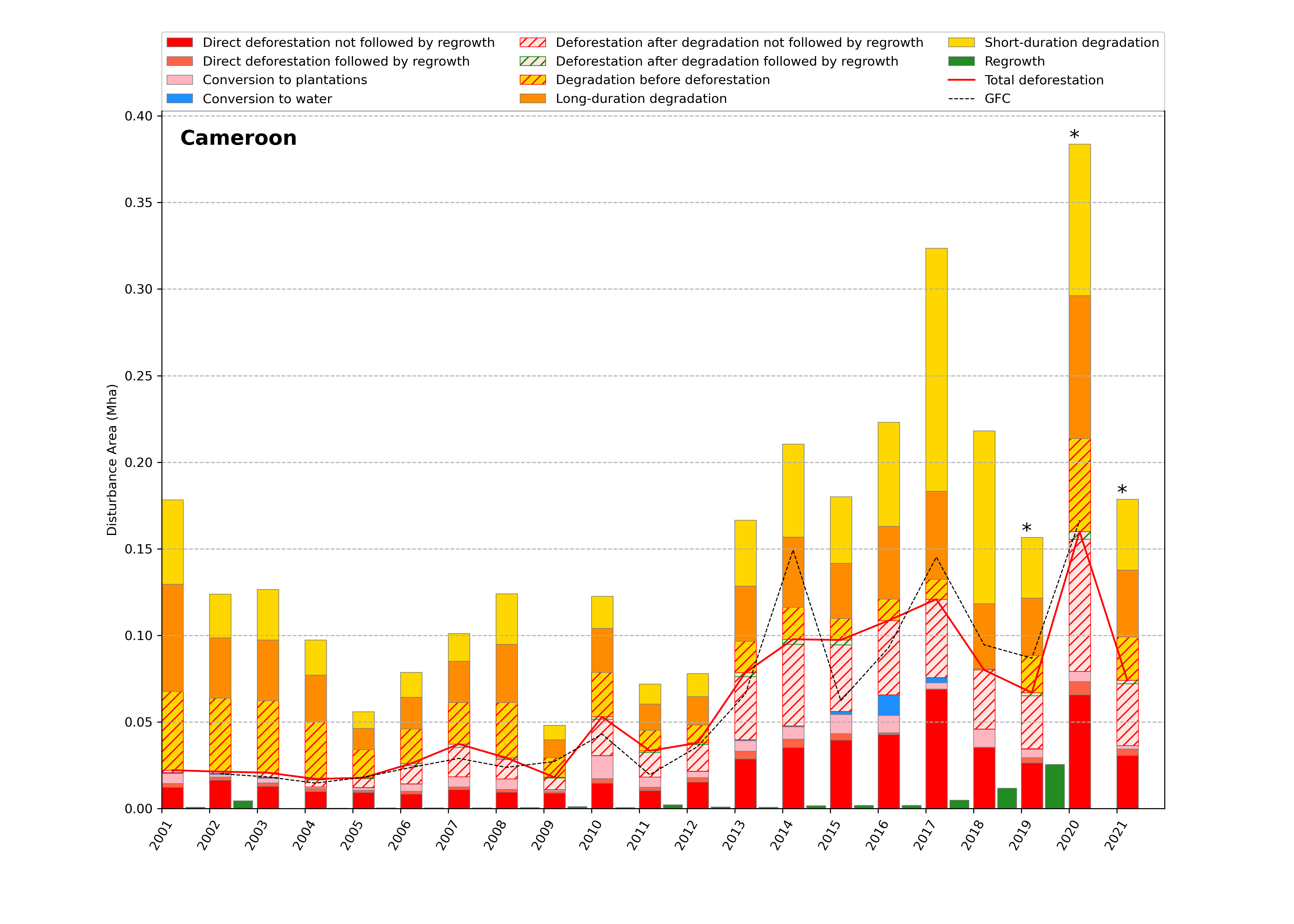 The graphic below* depicts the extent and trends of forest deforestation and degradation in Cameroon (2001 - 2021)